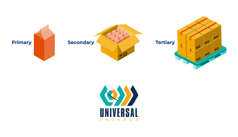 The Differences Between Primary, Secondary, & Tertiary Packaging