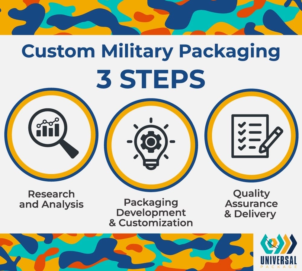 Custom Military Packaging Steps