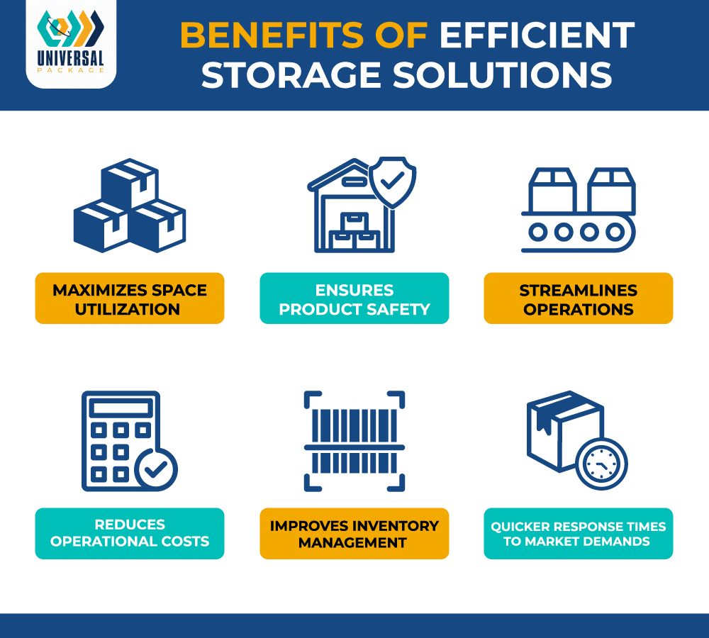 Graphic titled "Benefits of Efficient Storage Solutions" by Universal Package, highlighting six key advantages: 1. **Maximizes Space Utilization** (icon of stacked boxes) 2. **Ensures Product Safety** (icon of a warehouse with a shield) 3. **Streamlines Operations** (icon of a conveyor belt) 4. **Reduces Operational Costs** (icon of a calculator) 5. **Improves Inventory Management** (icon of barcoded inventory) 6. **Quicker Response Times to Market Demands** (icon of a box with a clock) Each benefit is represented by an icon and a brief description, visually emphasizing the advantages of efficient storage solutions for businesses.