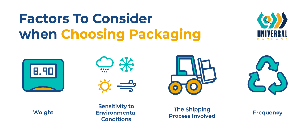 A graphic titled "Factors To Consider when Choosing Packaging" featuring four key factors displayed with corresponding icons: Weight (represented by a digital scale showing 8.90), Sensitivity to Environmental Conditions (depicted with icons of rain, sun, snowflake, and wind), The Shipping Process Involved (illustrated with a forklift), and Frequency (shown with a recycling symbol). The Universal Package logo appears in the top right corner.