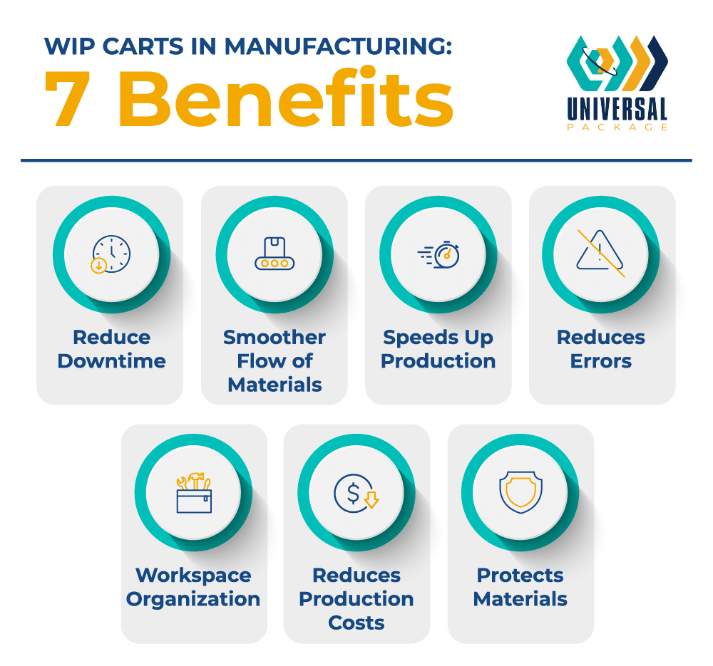 An infographic titled "WIP Carts in Manufacturing: 7 Benefits" from Universal Package. It lists seven benefits with accompanying icons: 1. Reduce Downtime (clock icon) 2. Smoother Flow of Materials (conveyor icon) 3. Speeds Up Production (speedometer icon) 4. Reduces Errors (warning icon) 5. Workspace Organization (toolbox icon) 6. Reduces Production Costs (dollar sign icon) 7. Protects Materials (shield icon) The Universal Package logo is displayed in the top right corner. The design features a clean layout with teal and gold accents.
