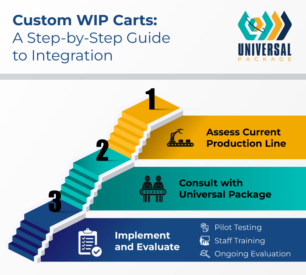 An infographic titled "Custom WIP Carts: A Step-by-Step Guide to Integration" from Universal Package. It features three steps: 1. "Assess Current Production Line" (gold) 2. "Consult with Universal Package" (teal) 3. "Implement and Evaluate" (dark blue), with icons for pilot testing, staff training, and ongoing evaluation. The Universal Package logo is in the top right corner.