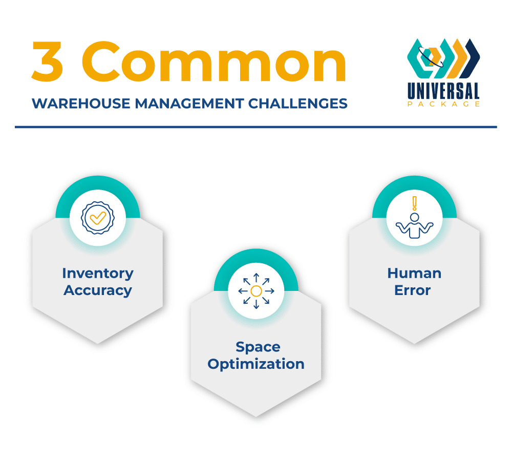 The image displays the title "3 Common Warehouse Management Challenges" at the top, followed by three sections. Each section includes an icon and a label: 1. "Inventory Accuracy" with a checkmark icon. 2. "Space Optimization" with an icon depicting directional arrows. 3. "Human Error" with an exclamation mark icon.