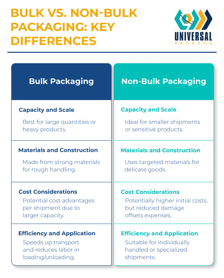 Comparison of bulk and non-bulk packaging, highlighting key differences and applications.