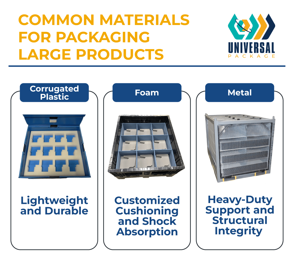 Common materials for packaging large products include corrugated plastic, foam, and metal.