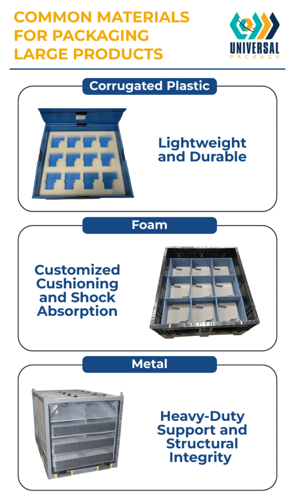 Common materials for packaging large products: corrugated plastic, foam, and metal options.