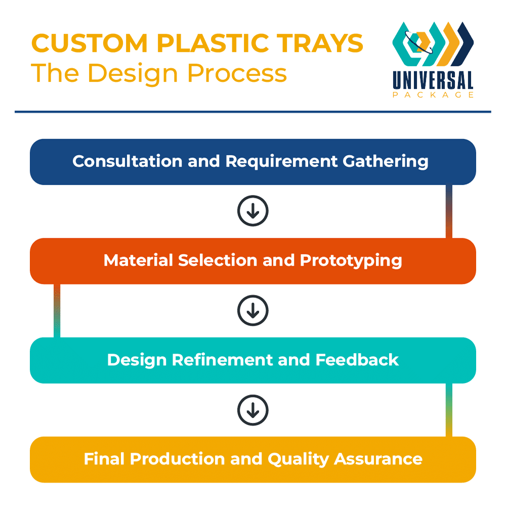 Custom plastic tray design process overview, from consultation to production and quality assurance.