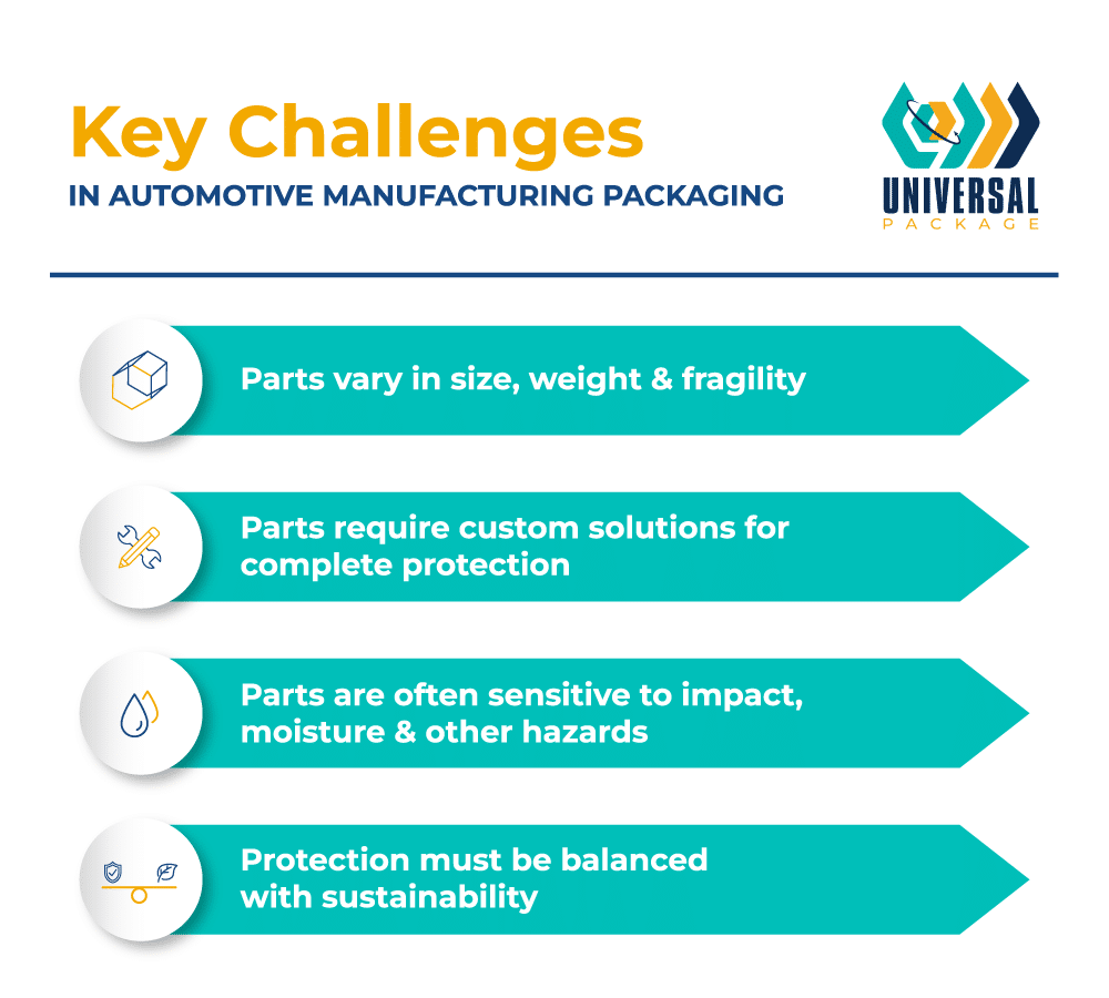 Key challenges in automotive packaging include size variability, custom protection, and sustainability.