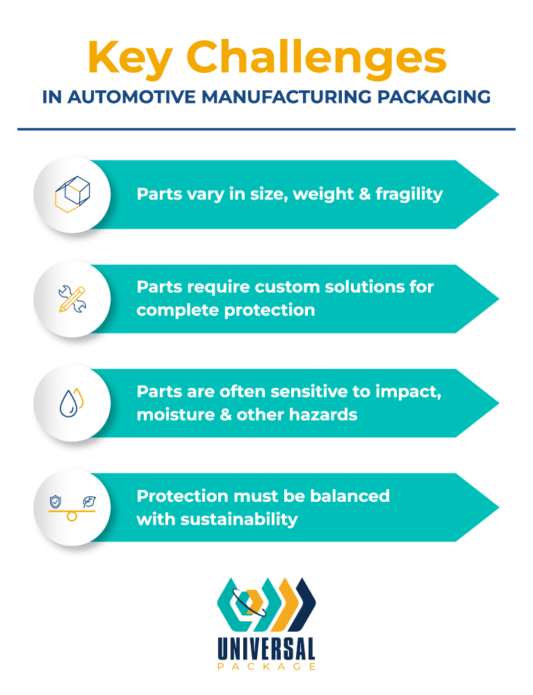 Key challenges in automotive packaging include size, fragility, and sustainability issues.