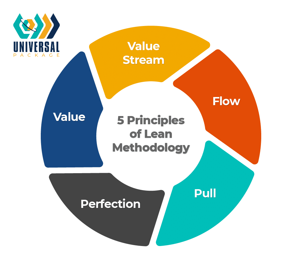 Explore the 5 principles of lean methodology for improved efficiency and value creation.