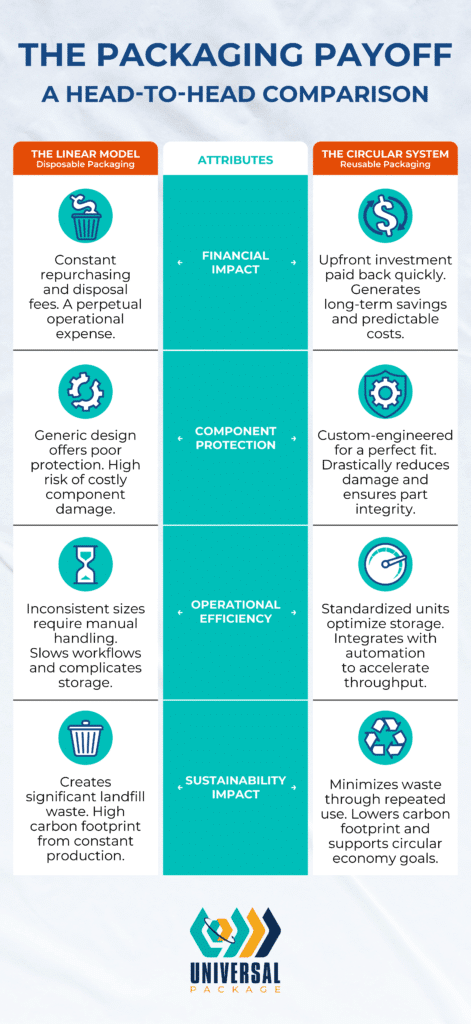 Packaging payoff comparison of linear vs. circular systems emphasizing sustainability and efficiency.