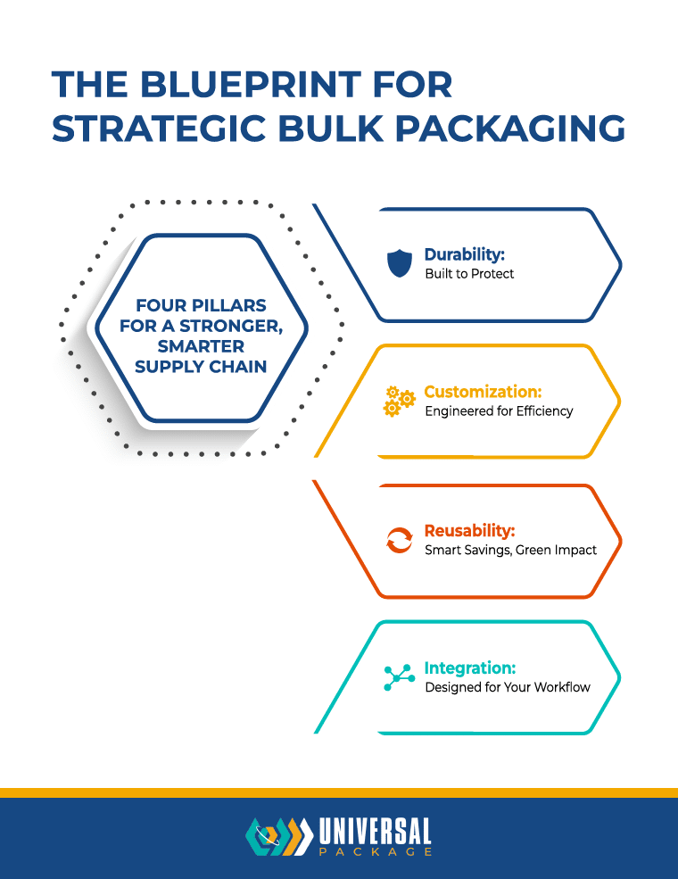 Strategic bulk packaging blueprint highlighting durability, customization, reusability, and integration.