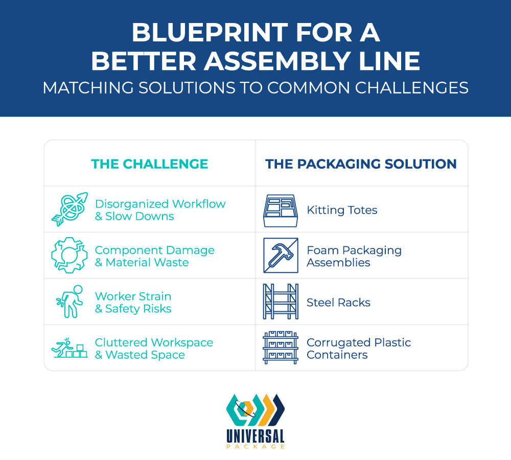 Assembly line solutions for workflow, safety, and efficiency challenges in packing operations.