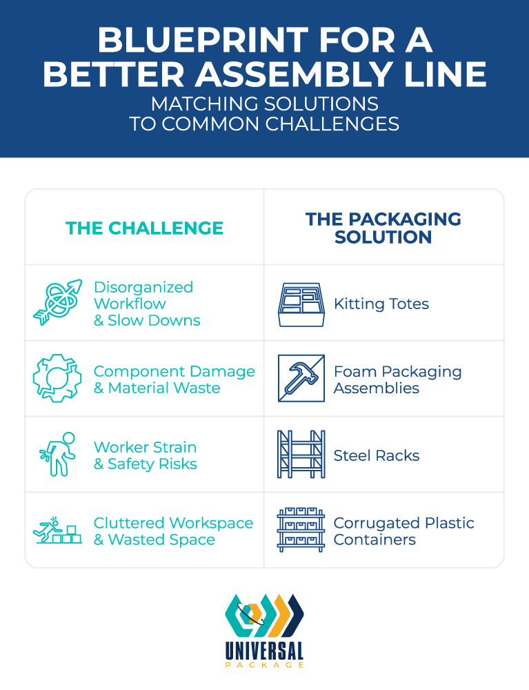 Blueprint for an improved assembly line with effective packaging solutions for common challenges.